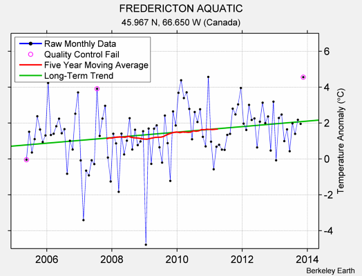 FREDERICTON AQUATIC Raw Mean Temperature