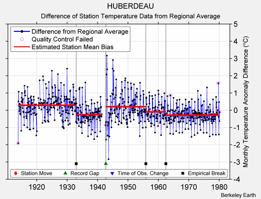 HUBERDEAU difference from regional expectation