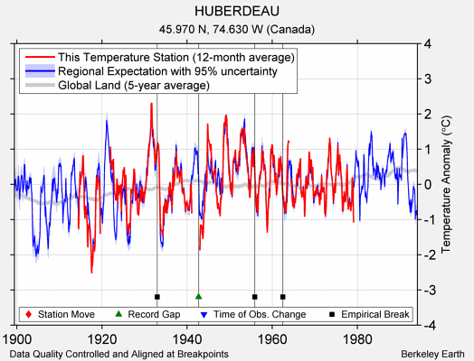 HUBERDEAU comparison to regional expectation