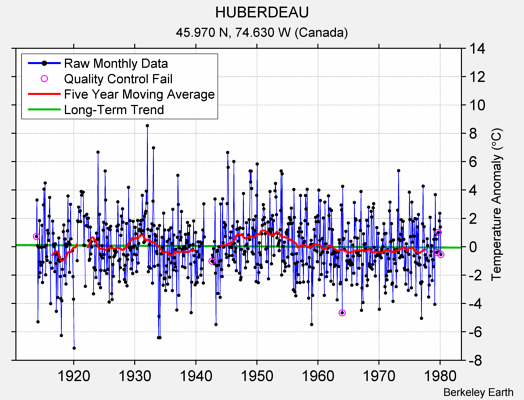 HUBERDEAU Raw Mean Temperature