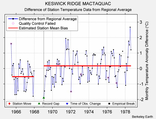 KESWICK RIDGE MACTAQUAC difference from regional expectation