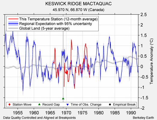 KESWICK RIDGE MACTAQUAC comparison to regional expectation