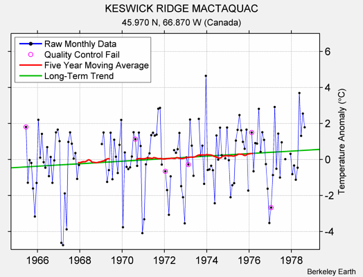 KESWICK RIDGE MACTAQUAC Raw Mean Temperature