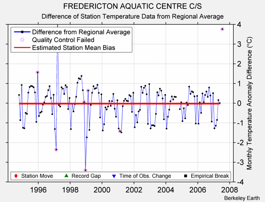 FREDERICTON AQUATIC CENTRE C/S difference from regional expectation