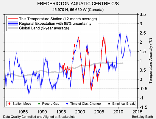 FREDERICTON AQUATIC CENTRE C/S comparison to regional expectation