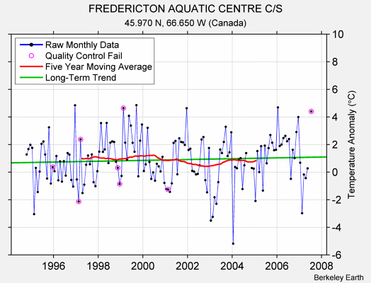 FREDERICTON AQUATIC CENTRE C/S Raw Mean Temperature