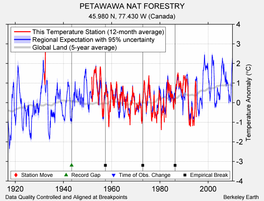 PETAWAWA NAT FORESTRY comparison to regional expectation