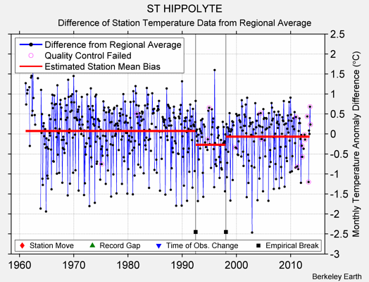 ST HIPPOLYTE difference from regional expectation