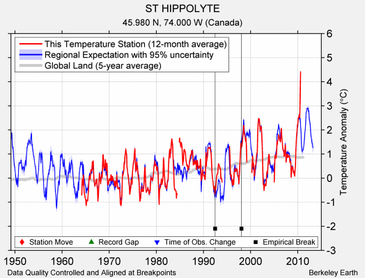 ST HIPPOLYTE comparison to regional expectation