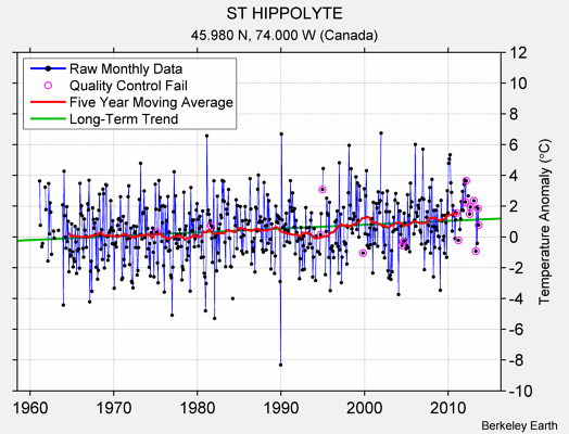 ST HIPPOLYTE Raw Mean Temperature