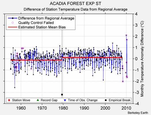 ACADIA FOREST EXP ST difference from regional expectation