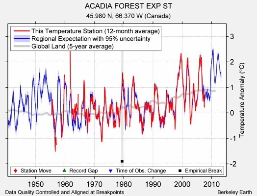 ACADIA FOREST EXP ST comparison to regional expectation