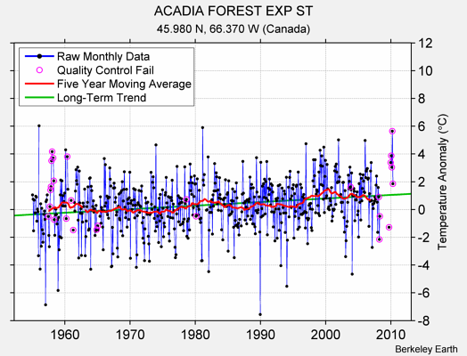 ACADIA FOREST EXP ST Raw Mean Temperature