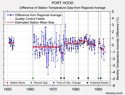 PORT HOOD difference from regional expectation