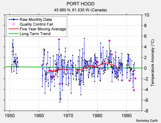 PORT HOOD Raw Mean Temperature