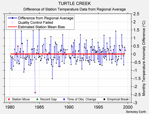 TURTLE CREEK difference from regional expectation