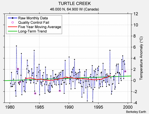 TURTLE CREEK Raw Mean Temperature