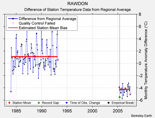 RAWDON difference from regional expectation