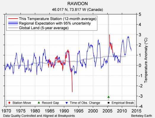 RAWDON comparison to regional expectation