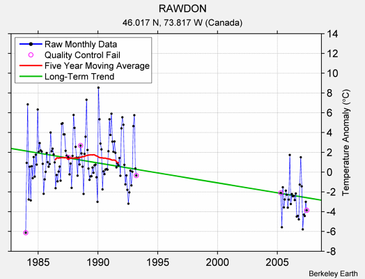 RAWDON Raw Mean Temperature