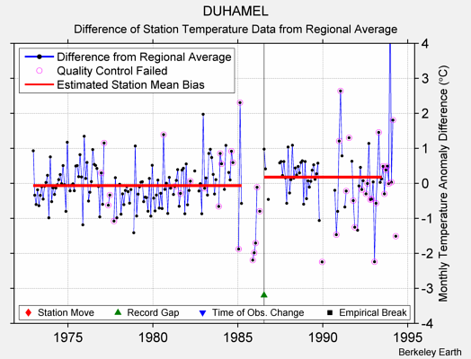 DUHAMEL difference from regional expectation