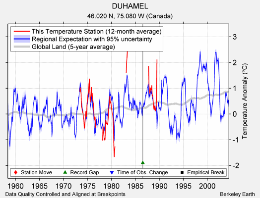 DUHAMEL comparison to regional expectation