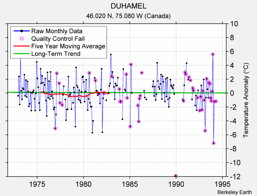 DUHAMEL Raw Mean Temperature