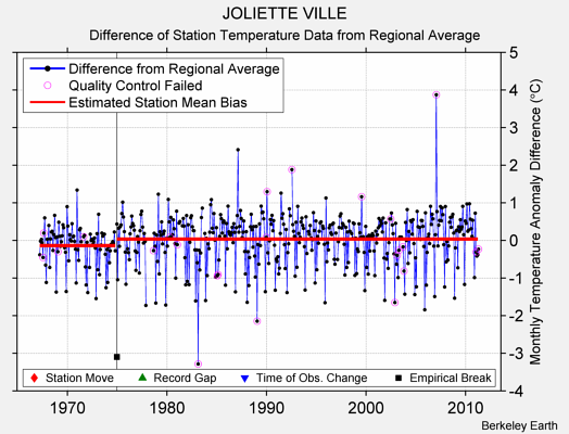 JOLIETTE VILLE difference from regional expectation