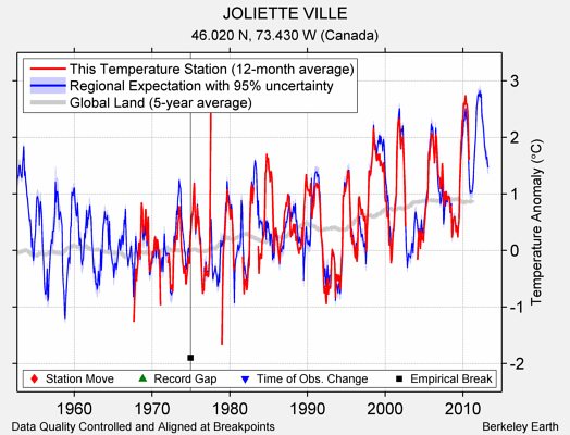 JOLIETTE VILLE comparison to regional expectation