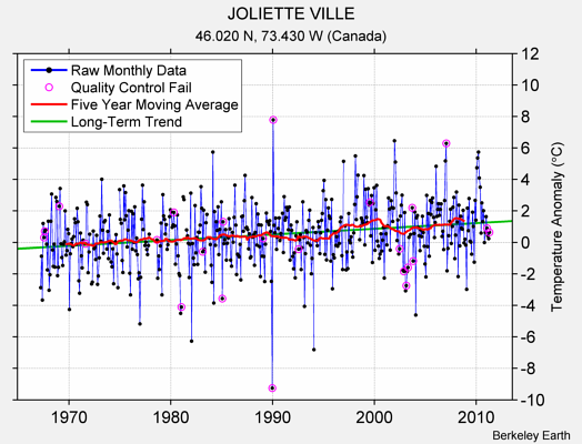 JOLIETTE VILLE Raw Mean Temperature