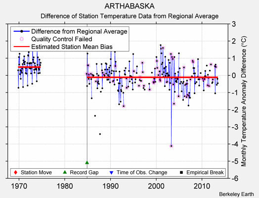 ARTHABASKA difference from regional expectation