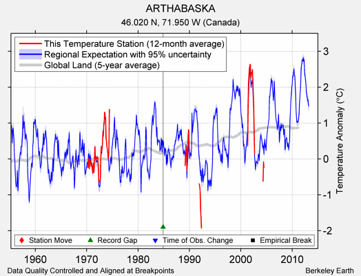 ARTHABASKA comparison to regional expectation