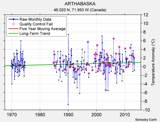 ARTHABASKA Raw Mean Temperature