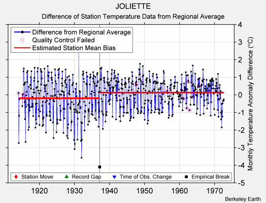 JOLIETTE difference from regional expectation