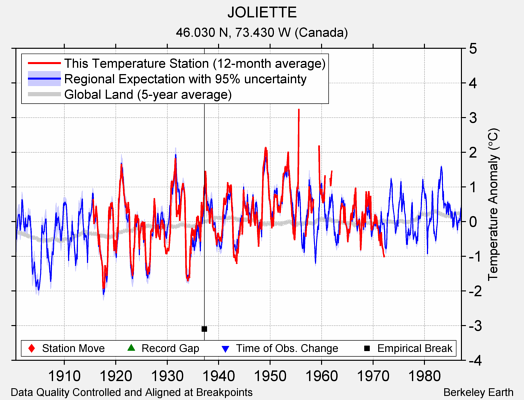 JOLIETTE comparison to regional expectation