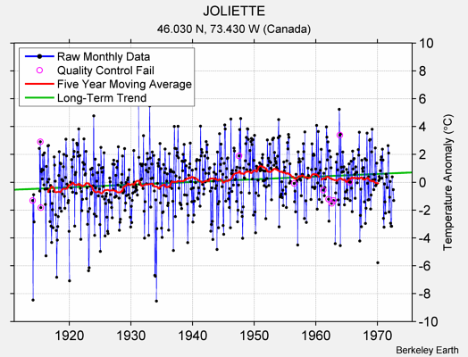 JOLIETTE Raw Mean Temperature