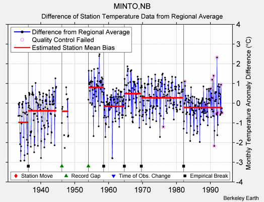 MINTO,NB difference from regional expectation