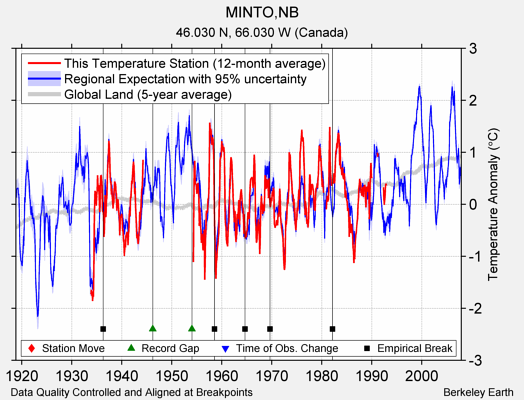 MINTO,NB comparison to regional expectation