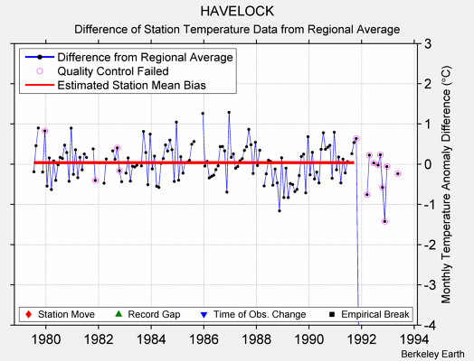 HAVELOCK difference from regional expectation