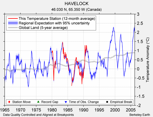 HAVELOCK comparison to regional expectation