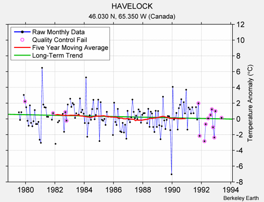 HAVELOCK Raw Mean Temperature