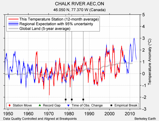 CHALK RIVER AEC,ON comparison to regional expectation