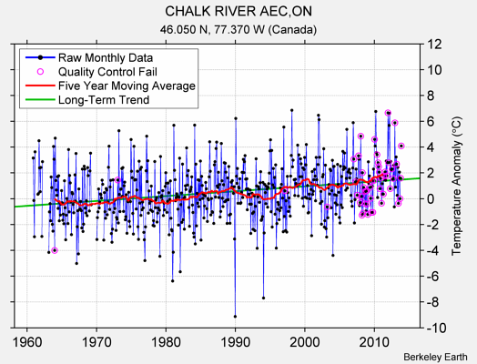 CHALK RIVER AEC,ON Raw Mean Temperature