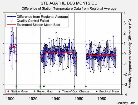 STE AGATHE DES MONTS,QU difference from regional expectation