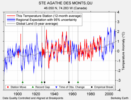 STE AGATHE DES MONTS,QU comparison to regional expectation