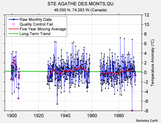 STE AGATHE DES MONTS,QU Raw Mean Temperature