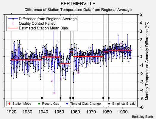 BERTHIERVILLE difference from regional expectation