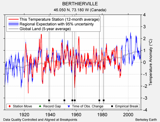 BERTHIERVILLE comparison to regional expectation