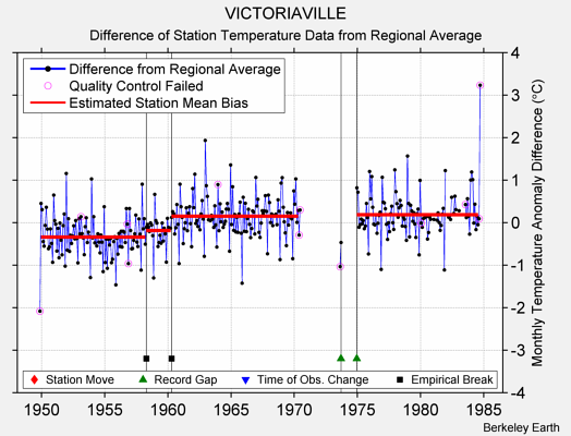 VICTORIAVILLE difference from regional expectation