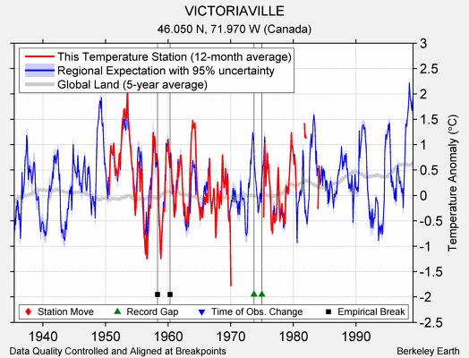 VICTORIAVILLE comparison to regional expectation